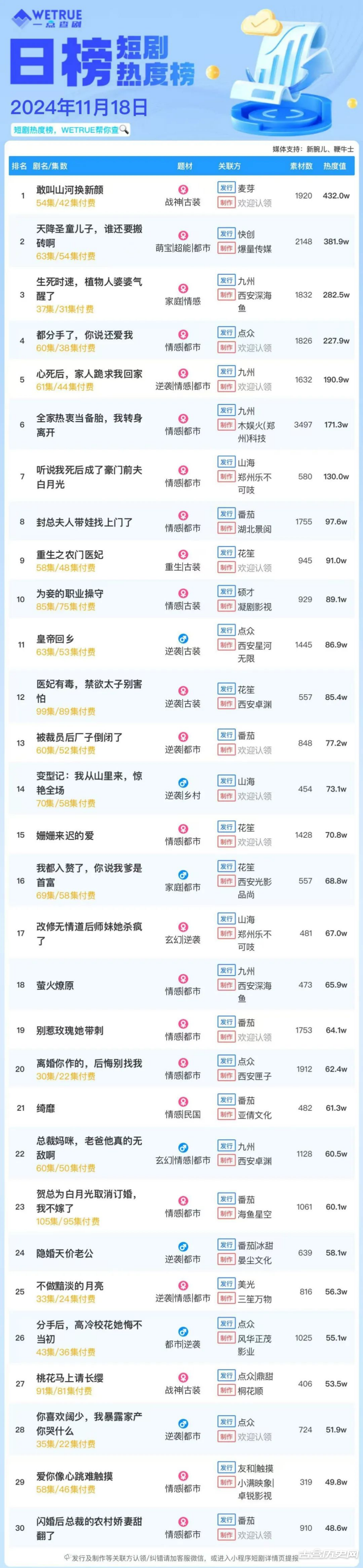 11月18日短剧热度排行：麦芽《敢叫山河换新颜》登顶第一