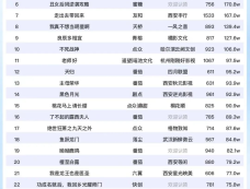 9月11日短剧热度排行：掌玩《卖菜大妈竟是皇嫂》登顶第一