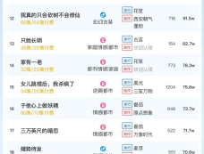 10月24日短剧热度排行：掌玩《隔辈亲之千亿萌孙来报恩》登顶第一