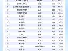8月6日短剧热度排行：番茄的《临渊羡渔》登顶第一！