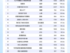 短剧热度榜：番茄《忍》登顶第一！