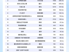 短剧热度榜:汪汪短剧《裁员裁到大动脉》登顶第一!