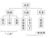 宋朝的三司机构介绍
