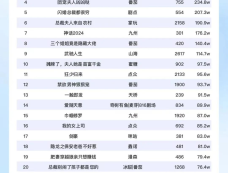 短剧热度榜：掌玩《引她入室》登顶第一！