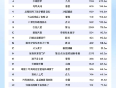 短剧热度榜：番茄《团宠夫人凶凶哒》登顶第一！