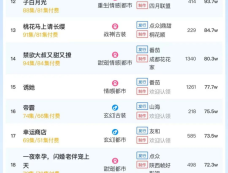 10月16日短剧热度排行：诸云《断亲后，四个姐姐跪求我回家》登顶第一