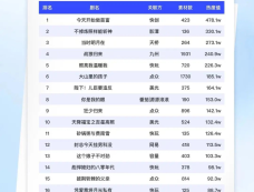 短剧热度榜：快创的《今天开始做首富》登顶第一！