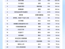 28日短剧热度排行：麦芽的《绝世红颜》登顶第一！