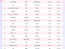 短剧热度榜：天桥短剧《闪婚五十岁》登顶第一！