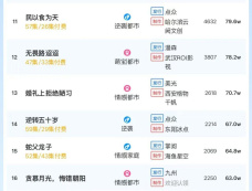 1月18日短剧热度排行:掌玩《掌心难逃》登顶第一