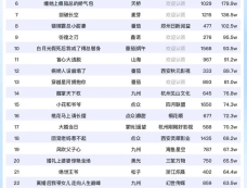 9月24日短剧热度排行：山海《断亲后，哥哥们哭着求原谅》登顶第一