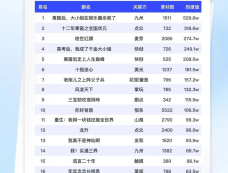 短剧热度榜：九州《离婚后，大小姐在娱乐圈杀疯了》登顶第一！