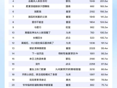 短剧热度榜：九州的《肥妻重生娘亲拽又飒》登顶第一！
