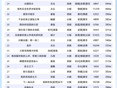 7月第2周短剧热度榜：麦芽的《别惹我》登顶第一！（7月8日-7月14日）