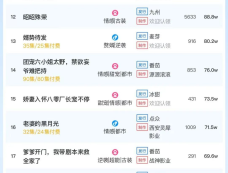 10月30日短剧热度排行：原来如是《诱你偷香》登顶第一