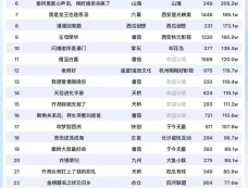 9月9日短剧热度排行：触摸｜掌玩《青梅竹马之爱有天意》登顶第一