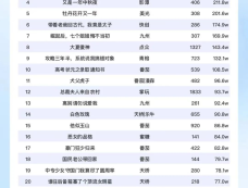 短剧热度榜：汪汪短剧｜蚂蚁看看的《裁员裁到大动脉》连续四天第一！