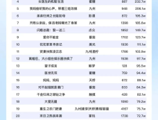 短剧热度榜：麦芽的《别惹我》登顶第一！