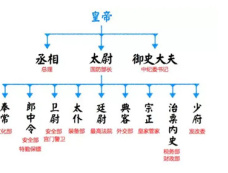 东汉时期的三公九卿制度