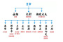 东汉时期的三公九卿制度