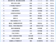 9月29日短剧热度排行:美光《我投喂了古代大将军》登顶第一