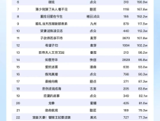 8月1日短剧热度排行：炳午｜点众｜剧好看的《一姐》连续第一！