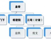 宋朝分割相权的措施