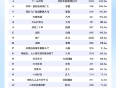 7月3日短剧热度排行：九州｜麦芽|天桥|青榕|容量的《重生之农门肥妻》登顶第一！