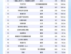 8月8日短剧热度排行:掌玩的《孕期被霸总宠上天》登顶第一!