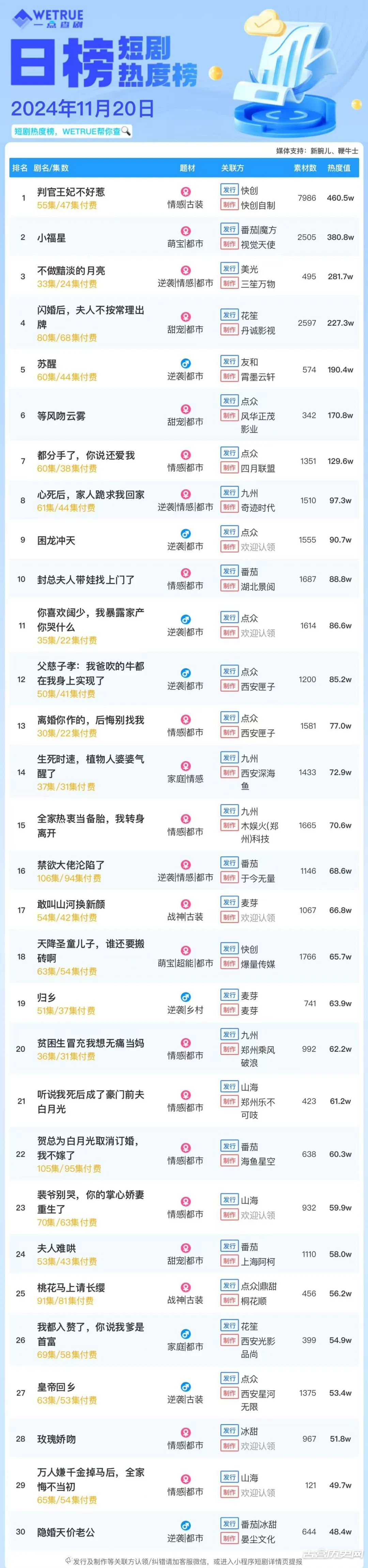 11月20日短剧热度排行：快创《判官王妃不好惹》登顶第一