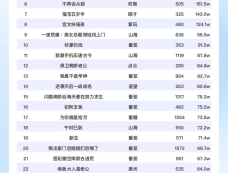 8月22日短剧热度排行：影潭《我中专生横扫全球数学大赛》登顶第一