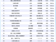 9月19日短剧热度排行：九州《离婚后我带女儿走向人生巅峰》登顶第一