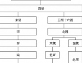魏晋南北朝时期,怎样理清魏晋南北朝那段的历史?