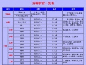 清朝官阶:清代官职、官制表