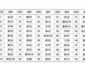 韩国人常用姓氏有哪些