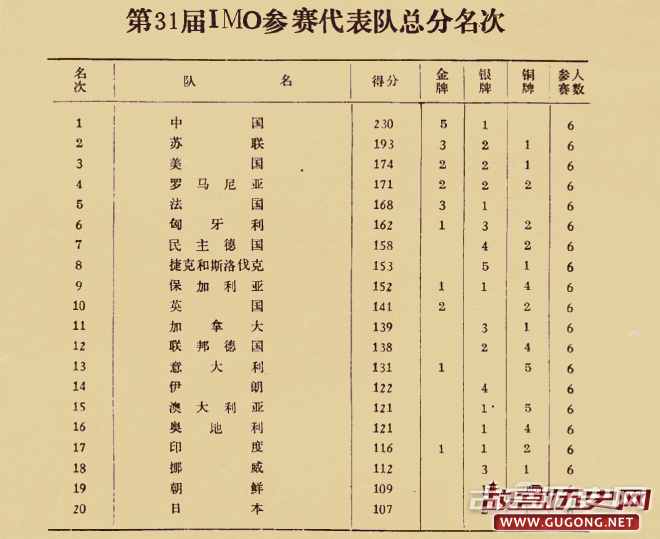 图：1990年，在北京举行的第31届IMO各国积分排名表