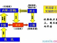 英国君主立宪制的确立