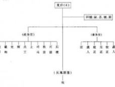 夏朝的官制是什么样的